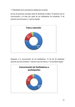 1.1 Resultados de la encuesta de satisfacción al cliente

De las 25 personas encuetas (total de asistentes al taller) 19 opinaron que la
comunicación y el trato por parte de los facilitadores fue excelente, 4 de
opinaron que fue buena y 1 que fue regular.




                       Trato y atención

                                Regular
                                  4%
                        Bueno
                         20%




                                           Excelente
                                             76%




Respecto a la comunicación de los facilitadores, 17 de los 25 asistentes
opinaron que fue excelente, 7 opinaron que fue buena y 1 la consideró regular.


            Comunicación de facilitadores a
                   participantes

                                 Regular
                                   4%
                        Bueno
                         28%


                                            Excelente
                                              68%




                                                                             20
 