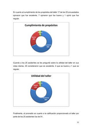 En cuanto al cumplimiento de los propósitos del taller 17 de los 25 encuestados
opinaron que fue excelente, 7 opinaron que fue bueno y 1 opinó que fue
regular.


              Cumplimiento de propósitos

                               Regular
                                 4%
                       Bueno
                        28%


                                            Excelente
                                              68%




Cuando a los 25 asistentes se les preguntó sobre la utilidad del taller en sus
vidas diarias, 20 consideraron que es excelente, 4 que es buena y 1 que es
regular.


                      Utilidad del taller

                              Regular
                         Buena 4%
                          16%




                                         Excelente
                                           80%




Finalmente, el promedio en cuanto a la calificación proporcionado al taller por
parte de los 25 asistentes fue de 91.


                                                                             21
 