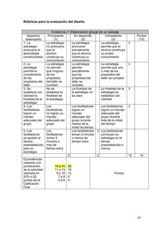 Rúbricas para la evaluación del diseño


                      Evidencia 1: Elaboración grupal de un paisaje
   Aspectos/        Principiante          En desarrollo           Competente             Puntos
 desempeño               (1)                    (2)                    (3)                (15)
1. La             La estrategia         La estrategia          La estrategia        3
estrategia        no promueve           promueve               permite que el
promueve el       que el                parcialmente           alumno construya
aprendizaje       alumno                que el alumno          su propio
constructivista   construya su          construya su           conocimiento
                  conocimiento          conocimiento
2. La             La estrategia         La estrategia          La estrategia        3
estrategia        no permite            permite                permite que uno
permite el        que ninguno           parcialmente           o más de los
cumplimiento      de los                que los                propósitos del
de los            propósitos            propósitos del         taller se cumplan
propósitos del    del taller se         taller se
taller            cumplan               cumplan
3. Se             No se                 La finalidad de        La finalidad de la   3
establece con     establece la          la estrategia no       estrategia se
claridad la       finalidad de          es clara               establece con
finalidad de la   la estrategia                                claridad
estrategia
4. Los            Los                   Los facilitadores   Los facilitadores       3
facilitadores     facilitadores         logran un           logran un manejo
logran un         no logran un          manejo              adecuado del
manejo            manejo                adecuado del        grupo durante
adecuado del      adecuado del          grupo durante       más de la mitad
grupo             grupo                 menos de la         del tiempo
                                        mitad de tiempo
5. Los            Los                   Los facilitadores 2 Los facilitadores
facilitadores     facilitadores         toman 2 minutos     concluyen su
se ajustan al     toman 5               o menos de          estrategia en el
tiempo            minutos o             tiempo extra        tiempo
preestablecido    más de                                    preestablecido o
para su           tiempo extra                              menos
estrategia
                                   0                       2                        12    14
Equivalencias
respecto a la
ponderación             14 a 15    20
de la actividad         11 a 13    16
valorada en              9 a 10    12                                    Puntos
20% ó 20                  7a8      8
puntos de la              5a6      4
Calificación
Final




                                                                                         22
 