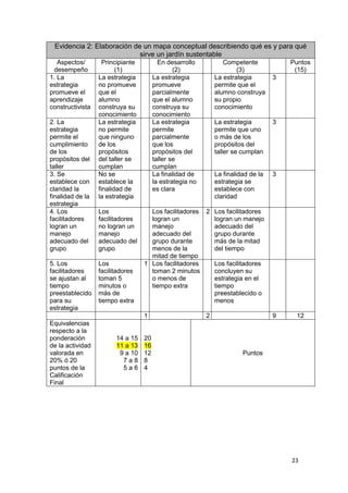 Evidencia 2: Elaboración de un mapa conceptual describiendo qué es y para qué
                            sirve un jardín sustentable
   Aspectos/        Principiante          En desarrollo           Competente            Puntos
 desempeño               (1)                    (2)                    (3)               (15)
1. La             La estrategia         La estrategia          La estrategia        3
estrategia        no promueve           promueve               permite que el
promueve el       que el                parcialmente           alumno construya
aprendizaje       alumno                que el alumno          su propio
constructivista   construya su          construya su           conocimiento
                  conocimiento          conocimiento
2. La             La estrategia         La estrategia          La estrategia        3
estrategia        no permite            permite                permite que uno
permite el        que ninguno           parcialmente           o más de los
cumplimiento      de los                que los                propósitos del
de los            propósitos            propósitos del         taller se cumplan
propósitos del    del taller se         taller se
taller            cumplan               cumplan
3. Se             No se                 La finalidad de        La finalidad de la   3
establece con     establece la          la estrategia no       estrategia se
claridad la       finalidad de          es clara               establece con
finalidad de la   la estrategia                                claridad
estrategia
4. Los            Los                Los facilitadores 2 Los facilitadores
facilitadores     facilitadores      logran un           logran un manejo
logran un         no logran un       manejo              adecuado del
manejo            manejo             adecuado del        grupo durante
adecuado del      adecuado del       grupo durante       más de la mitad
grupo             grupo              menos de la         del tiempo
                                     mitad de tiempo
5. Los            Los              1 Los facilitadores   Los facilitadores
facilitadores     facilitadores      toman 2 minutos     concluyen su
se ajustan al     toman 5            o menos de          estrategia en el
tiempo            minutos o          tiempo extra        tiempo
preestablecido    más de                                 preestablecido o
para su           tiempo extra                           menos
estrategia
                                   1                       2                        9    12
Equivalencias
respecto a la
ponderación             14 a 15    20
de la actividad         11 a 13    16
valorada en              9 a 10    12                                    Puntos
20% ó 20                  7a8      8
puntos de la              5a6      4
Calificación
Final




                                                                                        23
 
