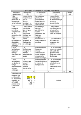Evidencia 4: Creación de un jardín sustentable
   Aspectos/        Principiante          En desarrollo           Competente             Puntos
 desempeño               (1)                    (2)                    (3)                (15)
1. La             La estrategia         La estrategia          La estrategia        3
estrategia        no promueve           promueve               permite que el
promueve el       que el                parcialmente           alumno construya
aprendizaje       alumno                que el alumno          su propio
constructivista   construya su          construya su           conocimiento
                  conocimiento          conocimiento
2. La             La estrategia         La estrategia          La estrategia        3
estrategia        no permite            permite                permite que uno
permite el        que ninguno           parcialmente           o más de los
cumplimiento      de los                que los                propósitos del
de los            propósitos            propósitos del         taller se cumplan
propósitos del    del taller se         taller se
taller            cumplan               cumplan
3. Se             No se                 La finalidad de        La finalidad de la   3
establece con     establece la          la estrategia no       estrategia se
claridad la       finalidad de          es clara               establece con
finalidad de la   la estrategia                                claridad
estrategia
4. Los            Los                   Los facilitadores   Los facilitadores       3
facilitadores     facilitadores         logran un           logran un manejo
logran un         no logran un          manejo              adecuado del
manejo            manejo                adecuado del        grupo durante
adecuado del      adecuado del          grupo durante       más de la mitad
grupo             grupo                 menos de la         del tiempo
                                        mitad de tiempo
5. Los            Los                   Los facilitadores 2 Los facilitadores
facilitadores     facilitadores         toman 2 minutos     concluyen su
se ajustan al     toman 5               o menos de          estrategia en el
tiempo            minutos o             tiempo extra        tiempo
preestablecido    más de                                    preestablecido o
para su           tiempo extra                              menos
estrategia
                                   0                       2                        12    14
Equivalencias
respecto a la
ponderación             14 a 15    20
de la actividad         11 a 13    16
valorada en              9 a 10    12                                    Puntos
20% ó 20                  7a8      8
puntos de la              5a6      4
Calificación
Final




                                                                                         25
 