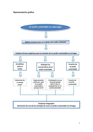 Representación gráfica




                      Un jardín sustentable en cada hogar




                  Aplicar acciones para el cuidado del medio ambiente




  Emplear formas orgánicas para la creación de un jardín sustentable en el hogar




  Sensibilizar                        Distinguir las                    Creación de
    sobre el                      características de un                  un jardín
     medio                         jardín sustentable                   sustentable
   ambiente




 Elaboración de             Representación      Participación en una    Creación de
    un paisaje              gráfica de ¿qué       discusión guiada      un jardín
     grupal                   es un jardín         sobre lo que se      sustentable
                             sustentable y      puedeplantar en un
                            paraqué sirve?       jardínsustentable




                                Producto integrador:
    Ilustración de una de las ventajas de crear un jardín sustentable en el hogar




                                                                                      7
 