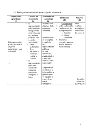 2.1. Distinguir las características de un jardín sustentable

     Evidencias de       Criterios de       Actividades de
                                                                Contenidos           Recursos
      aprendizaje        desempeño            aprendizaje
                                                                     (5)                (6)
          (2)                  (3)                 (4)
                         La                 -Introducción         Conceptuales:     Papel
                         representación     al campo de la  Jardín sustentable.    rotafolio
                         gráfica incluye    educación        Fundamentos de        Marcadores
                         los siguientes     ambiental.        la programación:      Impresiones
                         determinantes                            o Sociales        del anexo 1
                         de ¿qué es y                             o Medio
                         para qué sirve     -Identificación           Ambiente
                         un jardín          de conceptos,  Referentes
1)Representación         sustentable?       a través de       generales: valores,
gráfica de ¿qué es      o Jardín            una               misión, atributos
un jardín                  sustentable      representación    institucionales.
sustentable y para      o Área              gráfica y
qué sirve?              o 4 R: reducir,     lectura
                           reutilizar,      comentada,
                           reciclar y       grupal, ¿qué es
                           razonar.         y para qué
                         La                 sirve un jardín
 .                       representación     sustentable?
                         gráfica es
                         construida         -Organización
                         utilizando         sintética de la
                         materiales         información, y
                         otorgados y        presentación
                         texto.             en equipos, a
                                            través de un                              Duración:
                                            mapa                                     15 minutos
                                            conceptual.                             10:20-10:40




                                                                                         9
 