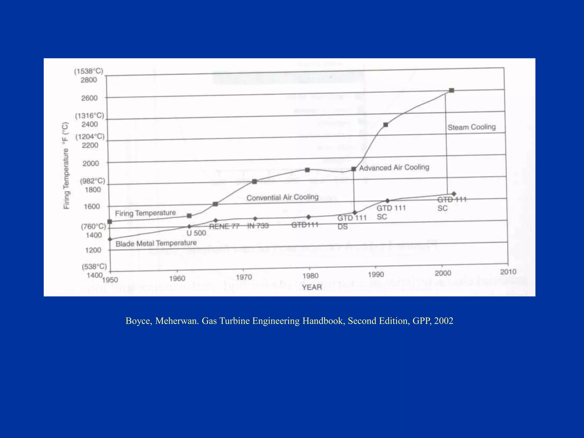 Boyce, Meherwan. Gas Turbine Engineering Handbook, Second Edition, GPP, 2002
 