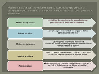 Medios manipulativos
• emplean principalmente los códigos verbales
como sistema simbólicoMedios impresos
• La imagen es la principal modalidad
simbólica a través de la cual presentan el conocimiento
combinada con el sonido.
Medios audiovisuales
• sonido como la modalidad de codificación exclusiva
La música, la palabra oral, los sonidos reales
medios auditivos
• Posibilitan utilizar cualquier modalidad de codificación
simbólica de la información. Híper textualidad y
multimedia
Medios digitales
 