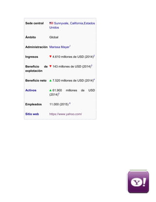 Sede central Sunnyvale, California,Estados
Unidos
Ámbito Global
Administración Marissa Mayer1
Ingresos 4.610 millones de USD (2014)2
Beneficio de
explotación
143 millones de USD (2014)3
Beneficio neto 7.520 millones de USD (2014)4
Activos 61.900 millones de USD
(2014)5
Empleados 11.000 (2015) 6
Sitio web https://www.yahoo.com/
 