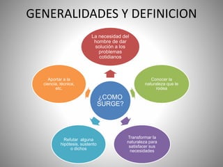 GENERALIDADES Y DEFINICION
¿COMO
SURGE?
La necesidad del
hombre de dar
solución a los
problemas
cotidianos
Conocer la
naturaleza que le
rodea
Transformar la
naturaleza para
satisfacer sus
necesidades
Refutar alguna
hipótesis, sustento
o dichos
Aportar a la
ciencia, técnica,
etc.
 