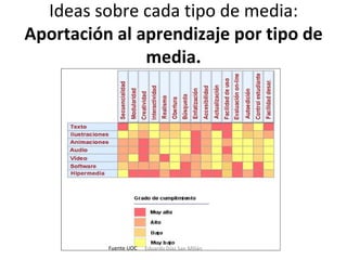 Ideas sobre cada tipo de media:  Aportación al aprendizaje por tipo de media. Fuente UOC Eduardo Díaz San Millán 