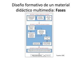Diseño formativo de un material didáctico multimedia:  Fases Fuente: UOC Eduardo Díaz San Millán 