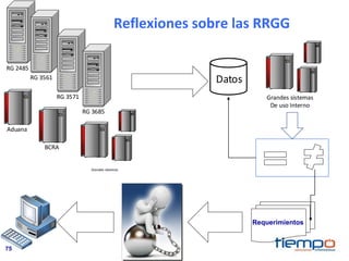 75
Reflexiones sobre las RRGG
RG 2485
RG 3561
RG 3571
RG 3685
Grandes sistemas
De uso Interno
Datos
Requerimientos
Aduana
BCRA
Grandes sistemas
 