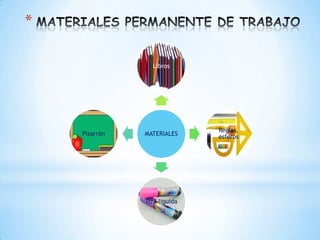 *

                 Libros




                              Reglas,
    Pizarrón   MATERIALES     esferos




               Tiza liquida
 