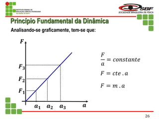 Analisando-se graficamente, tem-se que:
𝑭
𝒂
𝑭𝟏
𝑭𝟐
𝑭𝟑
𝒂𝟏 𝒂𝟐 𝒂𝟑
𝐹
𝑎
= 𝑐𝑜𝑛𝑠𝑡𝑎𝑛𝑡𝑒
𝐹 = 𝑐𝑡𝑒 . 𝑎
𝐹 = 𝑚 . 𝑎
Princípio Fundamental da Dinâmica
26
 