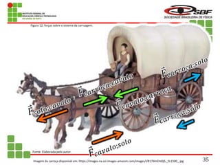 Fonte: Elaborada pelo autor.
Imagem da carroça disponível em: https://images-na.ssl-images-amazon.com/images/I/817dmEHJ0jS._SL1500_.jpg
Figura 12: forças sobre o sistema da carruagem.
35
 