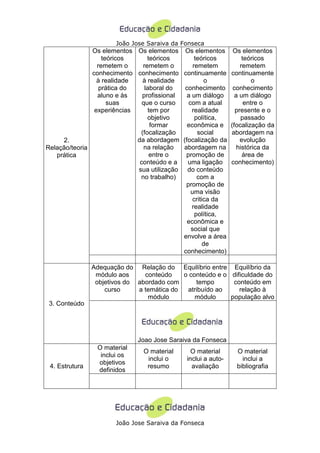 João Jose Saraiva da Fonseca
               Os elementos Os elementos       Os elementos      Os elementos
                   teóricos      teóricos          teóricos          teóricos
                 remetem o     remetem o          remetem           remetem
               conhecimento conhecimento      continuamente     continuamente
                 à realidade   à realidade             o                 o
                  prática do    laboral do     conhecimento      conhecimento
                 aluno e às    profissional     a um diálogo      a um diálogo
                     suas      que o curso      com a atual           entre o
                experiências     tem por          realidade       presente e o
                                 objetivo          política,         passado
                                  formar        econômica e     (focalização da
                              (focalização          social      abordagem na
     2.                      da abordagem     (focalização da       evolução
Relação/teoria                 na relação     abordagem na         histórica da
   prática                        entre o      promoção de           área de
                              conteúdo e a      uma ligação     conhecimento)
                             sua utilização     do conteúdo
                              no trabalho)          com a
                                               promoção de
                                                 uma visão
                                                  critica da
                                                  realidade
                                                   política,
                                                econômica e
                                                 social que
                                              envolve a área
                                                       de
                                              conhecimento)

                Adequação do Relação do Equilíbrio entre Equilíbrio da
                 módulo aos     conteúdo    o conteúdo e o dificuldade do
                 objetivos do abordado com      tempo       conteúdo em
                    curso     a temática do  atribuído ao     relação à
                                 módulo         módulo     população alvo
 3. Conteúdo




                              Joao Jose Saraiva da Fonseca
                 O material
                                O material       O material       O material
                  inclui os
                                 inclui o      inclui a auto-       inclui a
                 objetivos
 4. Estrutura                    resumo          avaliação        bibliografia
                 definidos




                       João Jose Saraiva da Fonseca
 