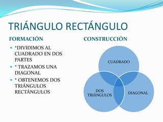 TRIÁNGULO RECTÁNGULO
FORMACIÓN CONSTRUCCIÓN
*DIVIDIMOS AL
CUADRADO EN DOS
PARTES
* TRAZAMOS UNA
DIAGONAL
* OBTENEMOS DOS
TRIÁNGULOS
RECTÁNGULOS
CUADRADO
DIAGONAL
DOS
TRIÁNGULOS