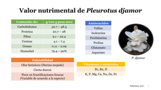 Valor nutrimental de Pleurotus djamor
7
Contenido de: g/100 g peso seco
Carbohidratos 32.7 – 48.3
Proteína 20.7 – 28
Fibra 9.1 – 22.4
Cenizas 4.1 – 7.4
Grasas 0.11 – 2.09
Humedad 79.4 – 90%
Aminoacidos
Valina
Isoleucina
Fenilalanina
Prolina
Glutamato
Aspartato
Vitaminas y minerales
B1, B2, D
K, P, Mg, Ca, Na, Zn, Fe
Palatabilidad
Olor farináceo (Harina mojada)
Cierta dureza
Picor en fructificaciones frescas
(Variable de acuerdo a la especie)
Salmones, 2017
P. djamor
 