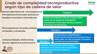 Grado de complejidad tecnoproductiva
según tipo de cadena de valor
Nuevos aislamientos de microorganismos,
formulaciones funcionales, bioinsumos
basados en extractos o biomoléculas
Microorganismos conocidos aislados,
artrópodos y nemátodos.
Composta Bokashi, biofermentos,
abonos orgánicos de autoconsumo
Tipologia 1
Tipologia 2
Tipología 3
Artesanal a pequeña escala, quienes elaboran
bioinsumos en sus ranchos para el autoconsumo,
principalmente fertilizantes orgánicos y
bioestimulantes.
Biocontroladores, biofertilizantes o
bioestimulantes basados en microorganismos en
medio solido, así como artrópodos y nematodos
conocidos para control biológico.
Incluye una etapa de (I+D), por lo que se debe
contar con un equipo de investigación
especializado en las etapas de base, proceso y
formulación de bioinsumos.
 