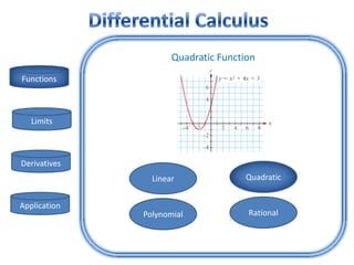 Quadratic Function
Functions



   Limits



Derivatives
                Linear              Quadratic


Application
              Polynomial             Rational
 