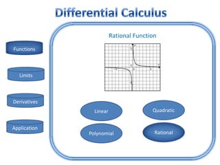 Rational Function
Functions



   Limits



Derivatives
                Linear                  Quadratic


Application
              Polynomial                 Rational
 
