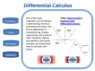 One of the most              Video: How to graph a
Functions     important uses of calculus   function using
              is determining minimum       Differential Calculus
              and maximum values. This
              has its applications in
   Limits     manufacturing, finance,
              engineering, and a host of
              other industries. Before
              we examine a real-world
Derivatives   example, we should learn
              how to calculate such
              values.

Application
                               Graphs           Optimization
 