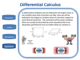 In optimization problems we are looking for the largest value or
              the smallest value that a function can take. Here we will be
Functions     looking for the largest or smallest value of a function subject to
              some kind of constraint. The constraint will be some condition
              (that can usually be described by some equation) that must
              absolutely, positively be true no matter what our solution is.
   Limits



Derivatives



Application
                                Graphs                   Optimization
 
