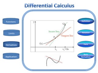 Functions     Definition




   Limits      Notation




Derivatives      Facts




                Basic
Application   Derivatives
 