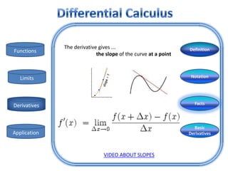 The derivative gives ...                          Definition
Functions
                            the slope of the curve at a point



   Limits                                                        Notation




Derivatives                                                        Facts




                                                                  Basic
Application                                                     Derivatives



                               VIDEO ABOUT SLOPES
 