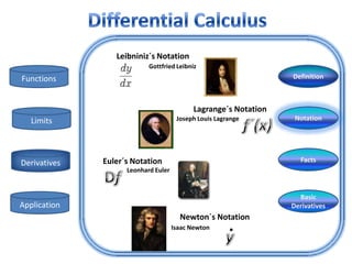Leibniniz´s Notation
                           Gottfried Leibniz
Functions                                                        Definition



                                           Lagrange´s Notation
   Limits                             Joseph Louis Lagrange       Notation




Derivatives   Euler´s Notation                                      Facts
                    Leonhard Euler


                                                                   Basic
Application                                                      Derivatives
                                       Newton´s Notation
                                     Isaac Newton
 