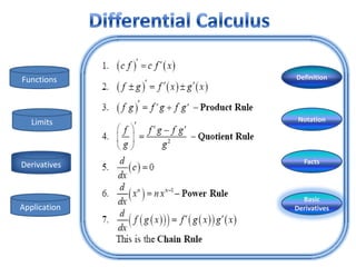 Functions     Definition




   Limits      Notation




Derivatives      Facts




                Basic
Application   Derivatives
 