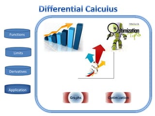 Functions



   Limits



Derivatives



Application
              Graphs   Optimization
 