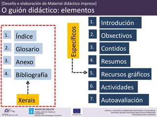 AFER form ación
MF1443_3- SELECCIÓN, ELABORACIÓN, ADAPTACIÓN E UTILIZACIÓN DE
MATERIAIS, MEDIOS E RECURSOS DIDÁCTICOS EN FORMACIÓN
PROFESIONAL PARA O EMPREGO
[Deseño e elaboración de Material didáctico impreso]
O guión didáctico: elementos
Obxectivos2.
Contidos3.
Introdución1.
Resumos4.
Recursos gráficos5.
Actividades6.
Autoavaliación7.
Glosario2.
Anexo3.
Índice1.
Bibliografía4.
Xerais
Específicos
 