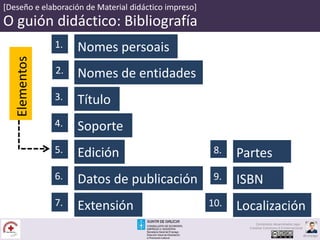 [Deseño e elaboración de Material didáctico impreso]
O guión didáctico: Bibliografía
Nomes de entidades2.
Título3.
Nomes persoais1.
Soporte4.
Edición5.
Datos de publicación6.
Extensión7.
Elementos
Partes8.
ISBN9.
Localización10.
Contenidos desarrollados bajo
Creative Commons 4.0 Internacional
@carpaga
 
