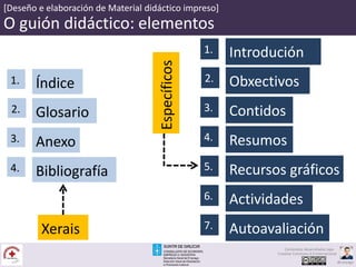 [Deseño e elaboración de Material didáctico impreso]
O guión didáctico: elementos
Obxectivos2.
Contidos3.
Introdución1.
Resumos4.
Recursos gráficos5.
Actividades6.
Autoavaliación7.
Glosario2.
Anexo3.
Índice1.
Bibliografía4.
Xerais
Específicos
Contenidos desarrollados bajo
Creative Commons 4.0 Internacional
@carpaga
 