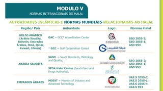 MODULO V
NORMAS INTERNACIONAIS DO HALAL
AUTORIDADES ISLÂMICAS E NORMAS MUNDIAIS RELACIONADAS AO HALAL
Região/ País Autoridade Logo Normas Halal
GOLFO ARÁBICO
(Arábia Saudita,
Bahrein, Emirados
Árabes, Omã, Qatar,
Kuwait, Iêmen)
GAC = GCC* Accreditation Center GSO 2055-2;
GSO 2055-1;
GSO 993
* GCC = Gulf Cooperation Consul
ARÁBIA SAUDITA
SASO = Saudi Standards, Metrology
and Quality; GSO 2055-2;
GSO 2055-1;
GSO 993
SFDA Halal Center (Saudi Food and
Drugs Authority);
EMIRADOS ÁRABES
MOIAT = Ministry of Industry and
Advanced Technology
UAE.S 2055-2;
UAE.S 2055-1;
UAE.S 2055-4
UAE.S 993
 