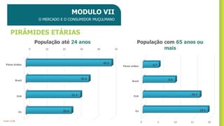 MODULO VII
O MERCADO E O CONSUMIDOR MUÇULMANO
PIRÂMIDES ETÁRIAS
0 5 10 15 20
EU
EUA
Brasil
Paises arábes
19.1
16.7
9.5
4.7
População com 65 anos ou
mais
0 10 20 30 40 50
Países árabes
Brasil
EUA
EU
49.5
36.4
31.5
26.4
População até 24 anos
Fonte: CCAB
 