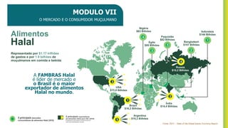 MODULO VII
O MERCADO E O CONSUMIDOR MUÇULMANO
Fonte: 20/21 - State of the Global Islamic Economy Report.
A FAMBRAS Halal
é líder de mercado e
o Brasil é o maior
exportador de alimentos
Halal no mundo.
 
