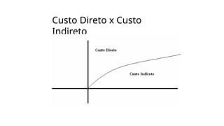 Custo Direto x Custo
Indireto
 