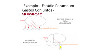 Exemplo – Estúdio Paramount
Gastos Conjuntos -
ABSORÇÃO
MÉTODO CORRETO
PARA
LONGO PRAZO
INCORRETO
A LONGO PRAZO
 