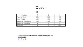 Quadr
o
Ordem de melhor MARGEM DE CONTRIBUIÇÃO por
RESTRIÇÃO
C, B e A
 