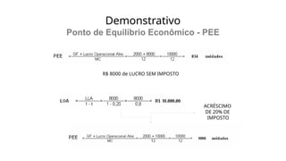 Demonstrativo
Ponto de Equilíbrio Econômico - PEE
R$ 8000 de LUCRO SEM IMPOSTO
ACRÉSCIMO
DE 20% DE
IMPOSTO
 