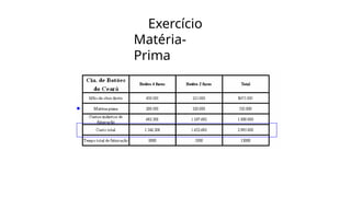 Exercício
Matéria-
Prima
 