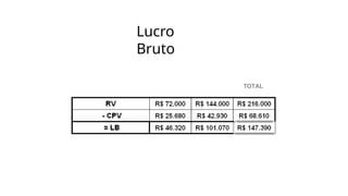Lucro
Bruto
TOTAL
 