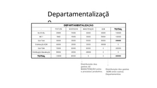 Departamentalizaçã
o
Distribuição dos gastos
ADM entre outros
Departamentos
Distribuição dos
gastos da
MANUTENÇÃO entre
o processo produtivo.
 