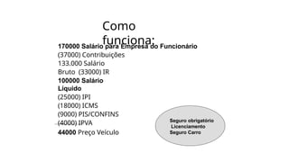 Como
funciona:
170000 Salário para Empresa do Funcionário
(37000) Contribuições
133.000 Salário
Bruto (33000) IR
100000 Salário
Líquido
(25000) IPI
(18000) ICMS
(9000) PIS/CONFINS
(4000) IPVA
44000 Preço Veículo
Seguro obrigatório
Licenciamento
Seguro Carro
 