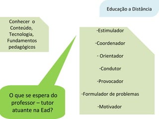 Educação a Distância O que se espera do professor – tutor atuante na Ead? Estimulador Coordenador Orientador Condutor Provocador Formulador de problemas Motivador  Conhecer  o Conteúdo,  Tecnologia,  Fundamentos pedagógicos 