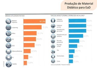 Produção de Material Didático para EaD 