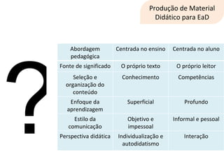 Produção de Material Didático para EaD ? Abordagem pedagógica Centrada no ensino Centrada no aluno Fonte de significado O próprio texto O próprio leitor Seleção e organização do conteúdo Conhecimento Competências Enfoque da aprendizagem Superficial Profundo Estilo da comunicação Objetivo e impessoal Informal e pessoal Perspectiva didática Individualização e autodidatismo Interação 