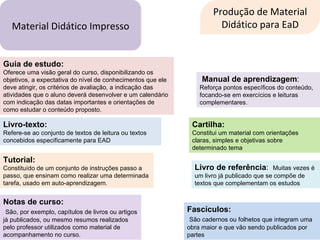 Produção de Material Didático para EaD Livro-texto:  Refere-se ao conjunto de textos de leitura ou textos concebidos especificamente para EAD Livro de referência :  Muitas vezes é um livro já publicado que se compõe de textos que complementam os estudos Tutorial:  Constituído de um conjunto de instruções passo a passo, que ensinam como realizar uma determinada tarefa, usado em auto-aprendizagem. Fascículos:  São cadernos ou folhetos que integram uma obra maior e que vão sendo publicados por partes Notas de curso: São, por exemplo, capítulos de livros ou artigos já publicados, ou mesmo resumos realizados pelo professor utilizados como material de acompanhamento no curso.  Cartilha:  Constitui um material com orientações claras, simples e objetivas sobre determinado tema Material Didático Impresso Manual de aprendizagem :  Reforça pontos específicos do conteúdo, focando-se em exercícios e leituras complementares.  Guia de estudo:  Oferece uma visão geral do curso, disponibilizando os objetivos, a expectativa do nível de conhecimentos que ele deve atingir, os critérios de avaliação, a indicação das atividades que o aluno deverá desenvolver e um calendário com indicação das datas importantes e orientações de como estudar o conteúdo proposto.  