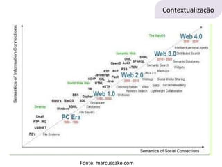 Fonte: marcuscake.com  Contextualização 