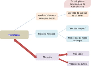Tecnologias   Processo histórico Não se dão de modo estanque “ eco dos tempos” Depende do uso que se faz delas Auxiliam o homem a executar tarefas Alteração Vida Social Produção da cultura Tecnologias da Informação e da Comunicação 